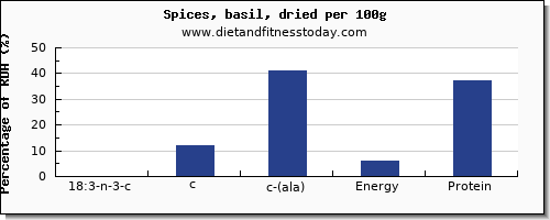 18:3 n-3 c,c,c (ala) and nutrition facts in ala in basil per 100g